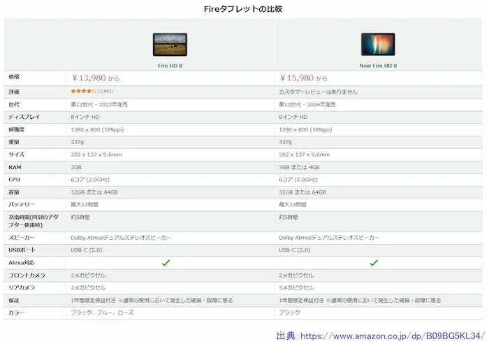 Fire HD 8 2022年版と2024年版